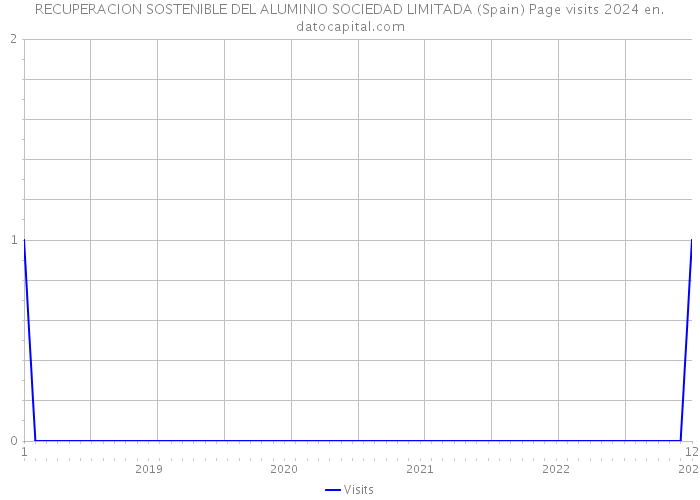 RECUPERACION SOSTENIBLE DEL ALUMINIO SOCIEDAD LIMITADA (Spain) Page visits 2024 