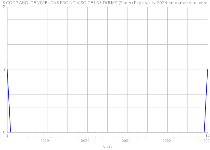 S.COOP.AND. DE VIVIENDAS PROINDIVISO DE LAS DUNAS (Spain) Page visits 2024 