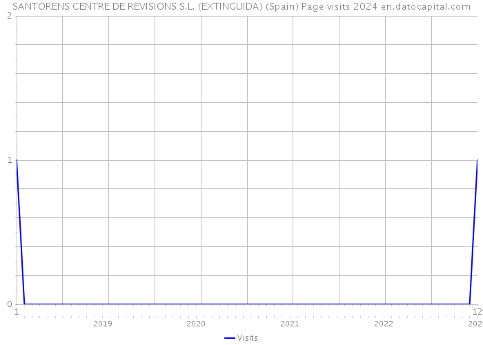 SANTORENS CENTRE DE REVISIONS S.L. (EXTINGUIDA) (Spain) Page visits 2024 