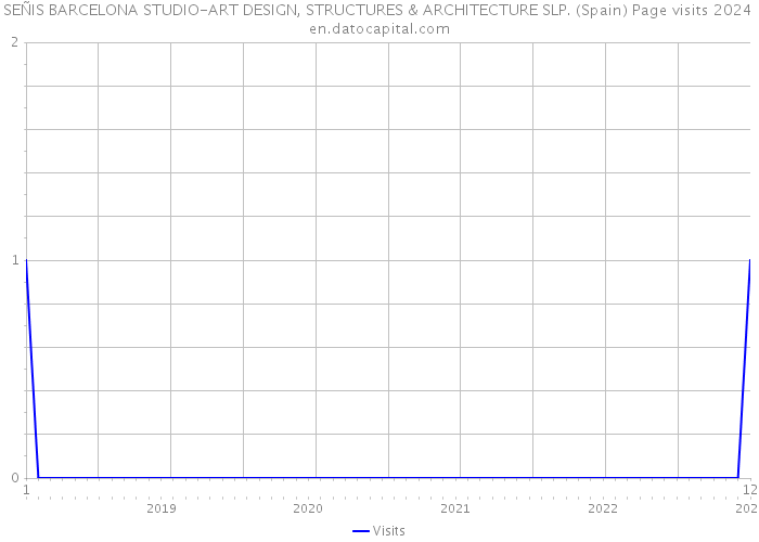 SEÑIS BARCELONA STUDIO-ART DESIGN, STRUCTURES & ARCHITECTURE SLP. (Spain) Page visits 2024 