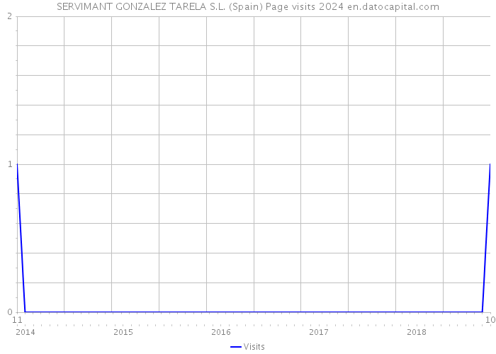 SERVIMANT GONZALEZ TARELA S.L. (Spain) Page visits 2024 