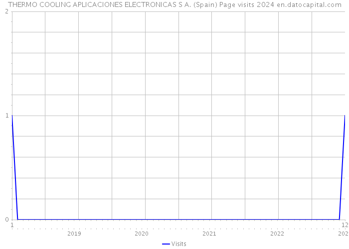 THERMO COOLING APLICACIONES ELECTRONICAS S A. (Spain) Page visits 2024 