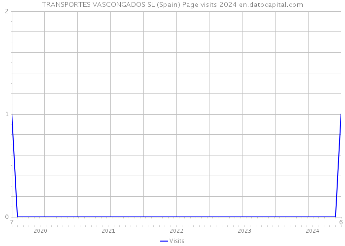TRANSPORTES VASCONGADOS SL (Spain) Page visits 2024 