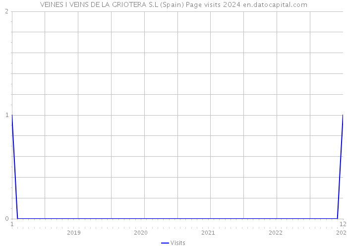 VEINES I VEINS DE LA GRIOTERA S.L (Spain) Page visits 2024 