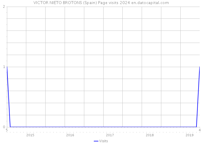 VICTOR NIETO BROTONS (Spain) Page visits 2024 