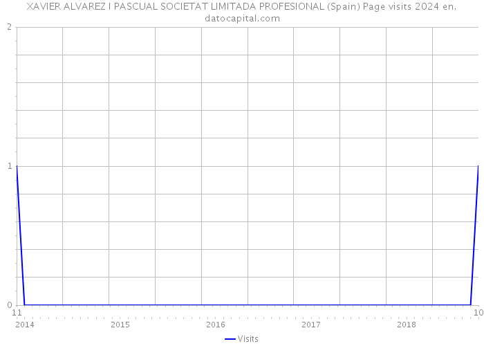 XAVIER ALVAREZ I PASCUAL SOCIETAT LIMITADA PROFESIONAL (Spain) Page visits 2024 