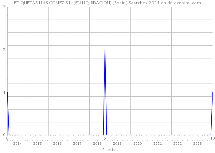 ETIQUETAS LUIS GOMEZ S.L. (EN LIQUIDACION) (Spain) Searches 2024 
