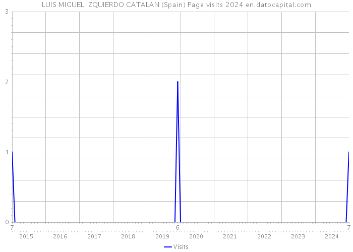 LUIS MIGUEL IZQUIERDO CATALAN (Spain) Page visits 2024 