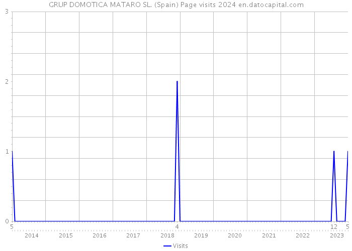 GRUP DOMOTICA MATARO SL. (Spain) Page visits 2024 