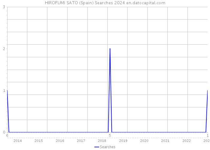 HIROFUMI SATO (Spain) Searches 2024 