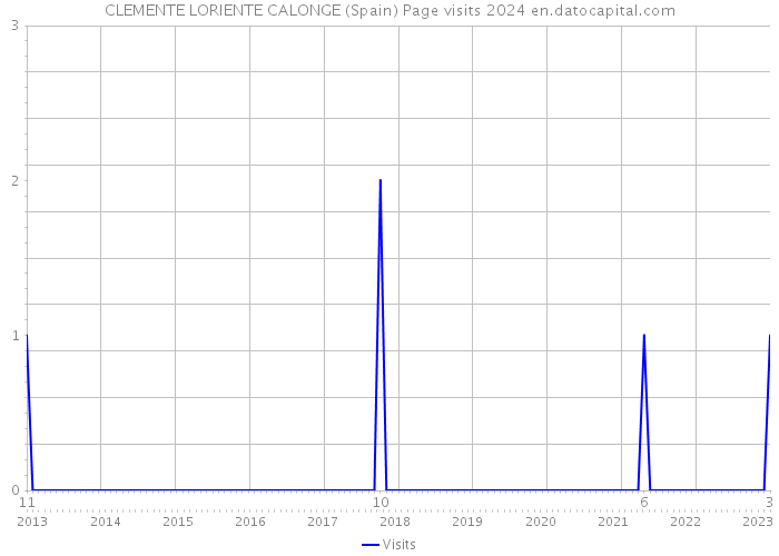 CLEMENTE LORIENTE CALONGE (Spain) Page visits 2024 