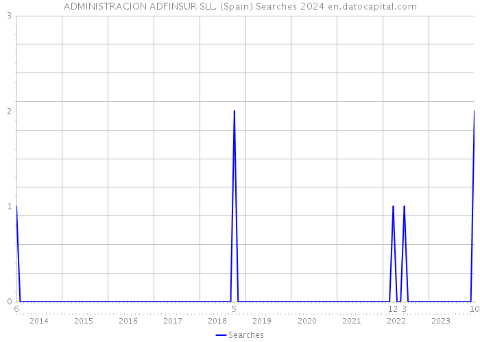 ADMINISTRACION ADFINSUR SLL. (Spain) Searches 2024 