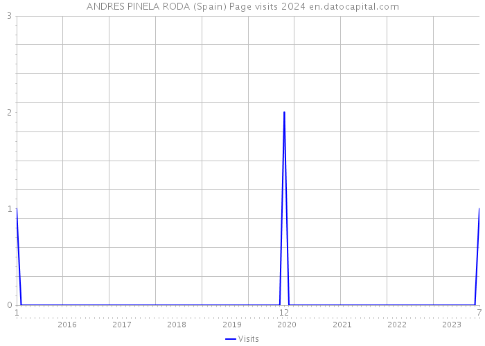 ANDRES PINELA RODA (Spain) Page visits 2024 