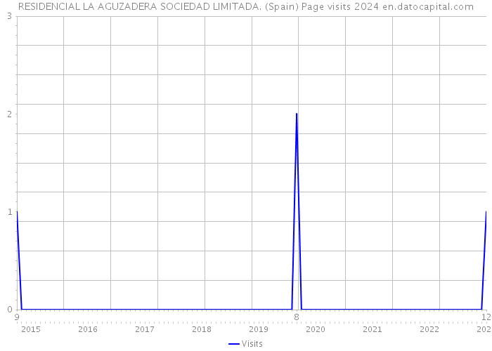 RESIDENCIAL LA AGUZADERA SOCIEDAD LIMITADA. (Spain) Page visits 2024 