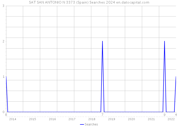 SAT SAN ANTONIO N 3373 (Spain) Searches 2024 
