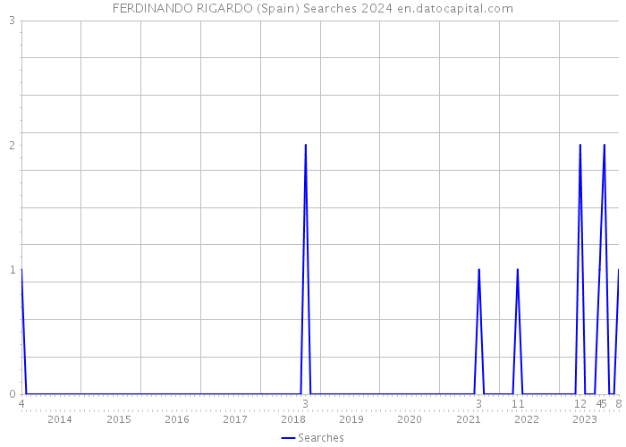 FERDINANDO RIGARDO (Spain) Searches 2024 