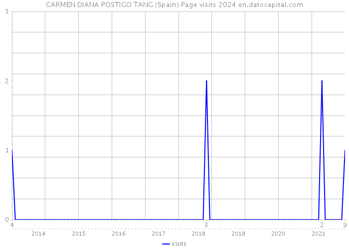 CARMEN DIANA POSTIGO TANG (Spain) Page visits 2024 