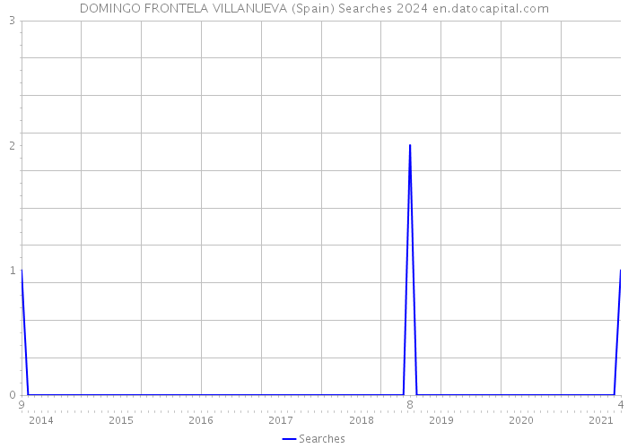 DOMINGO FRONTELA VILLANUEVA (Spain) Searches 2024 