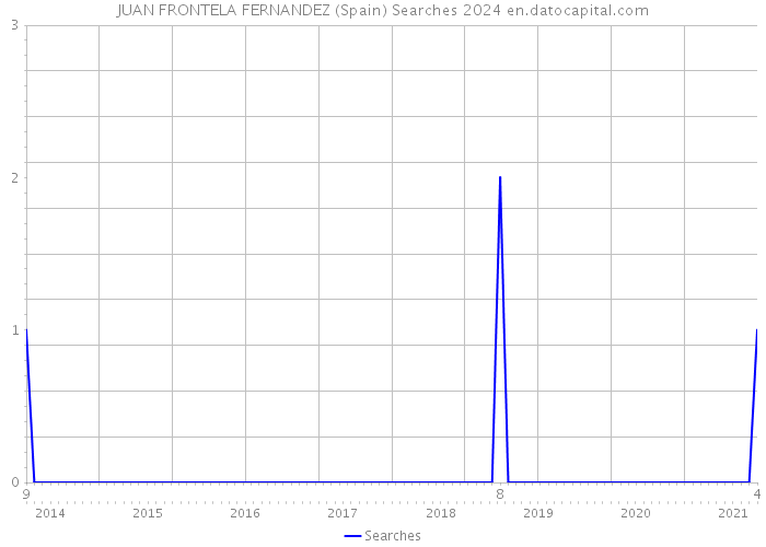JUAN FRONTELA FERNANDEZ (Spain) Searches 2024 