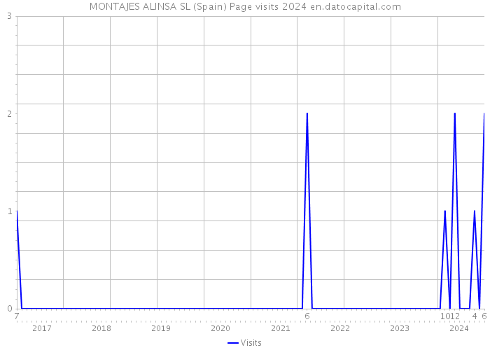 MONTAJES ALINSA SL (Spain) Page visits 2024 