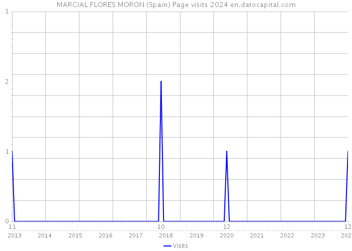 MARCIAL FLORES MORON (Spain) Page visits 2024 