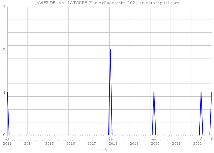 JAVIER DEL VAL LATORRE (Spain) Page visits 2024 