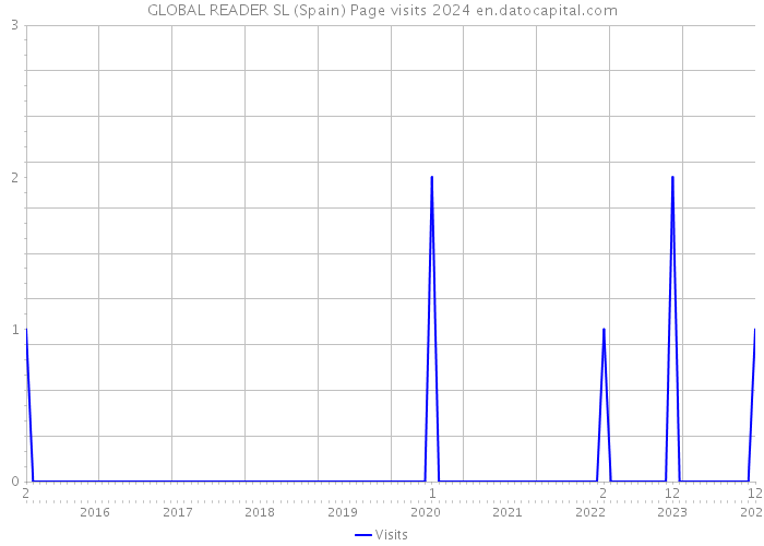 GLOBAL READER SL (Spain) Page visits 2024 