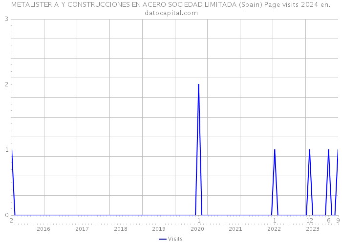 METALISTERIA Y CONSTRUCCIONES EN ACERO SOCIEDAD LIMITADA (Spain) Page visits 2024 