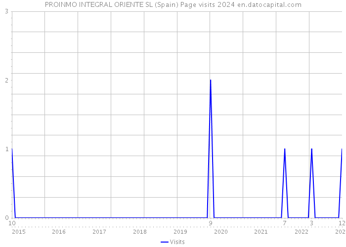 PROINMO INTEGRAL ORIENTE SL (Spain) Page visits 2024 