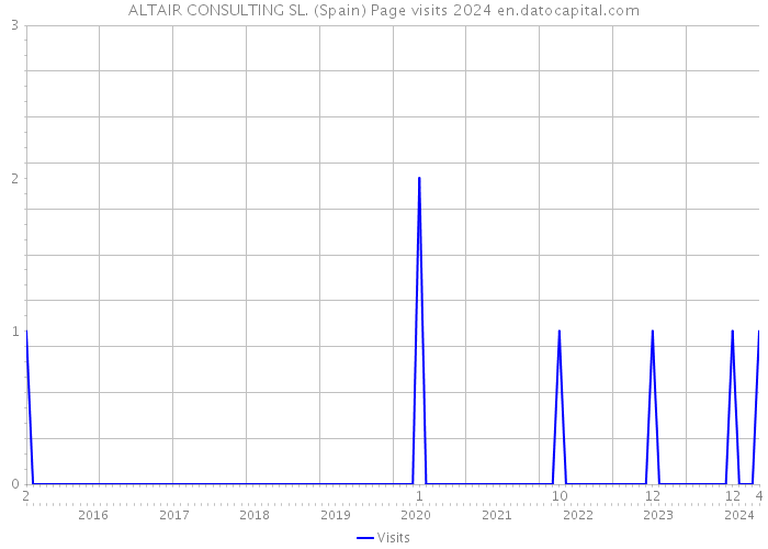 ALTAIR CONSULTING SL. (Spain) Page visits 2024 