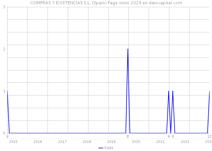 COMPRAS Y EXISTENCIAS S.L. (Spain) Page visits 2024 