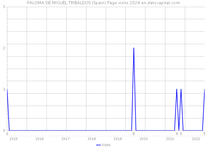 PALOMA DE MIGUEL TRIBALDOS (Spain) Page visits 2024 