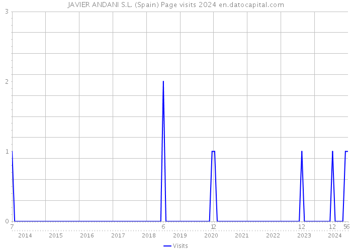 JAVIER ANDANI S.L. (Spain) Page visits 2024 