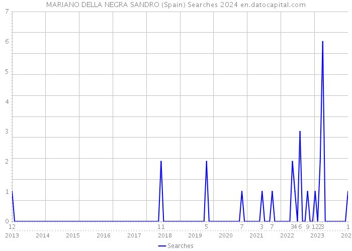 MARIANO DELLA NEGRA SANDRO (Spain) Searches 2024 