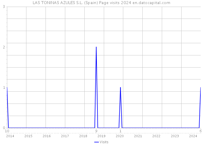 LAS TONINAS AZULES S.L. (Spain) Page visits 2024 