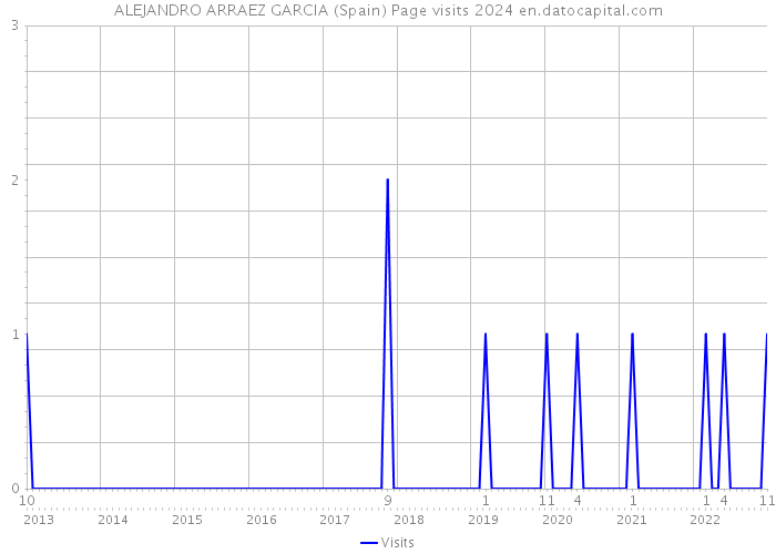 ALEJANDRO ARRAEZ GARCIA (Spain) Page visits 2024 
