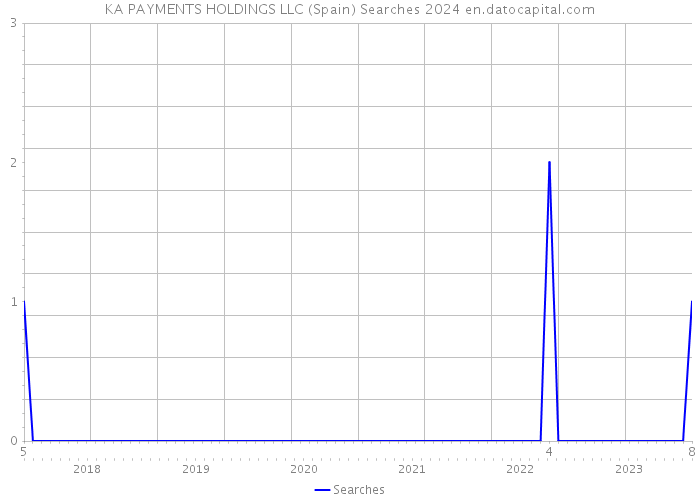 KA PAYMENTS HOLDINGS LLC (Spain) Searches 2024 
