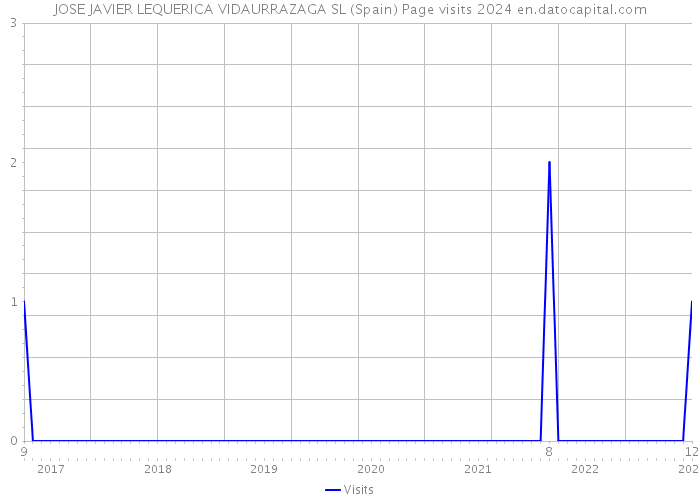 JOSE JAVIER LEQUERICA VIDAURRAZAGA SL (Spain) Page visits 2024 