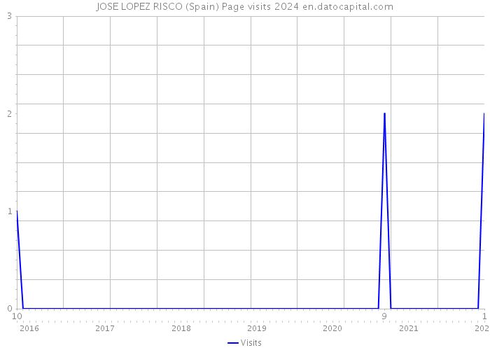 JOSE LOPEZ RISCO (Spain) Page visits 2024 