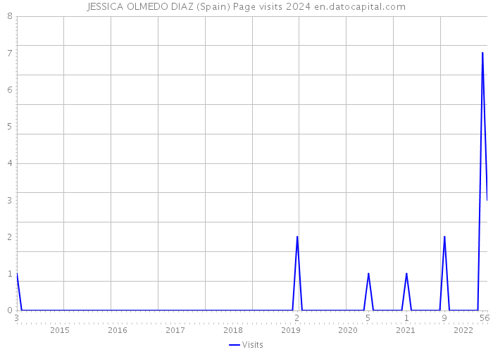 JESSICA OLMEDO DIAZ (Spain) Page visits 2024 