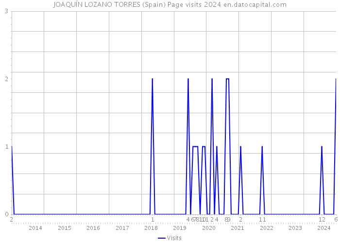 JOAQUÍN LOZANO TORRES (Spain) Page visits 2024 