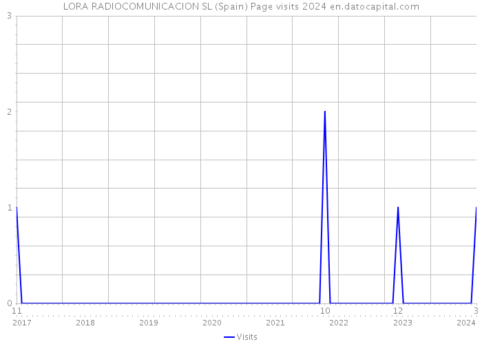 LORA RADIOCOMUNICACION SL (Spain) Page visits 2024 