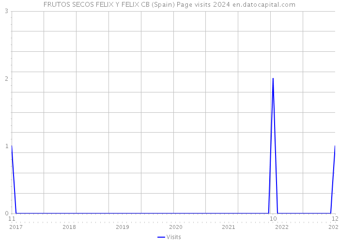 FRUTOS SECOS FELIX Y FELIX CB (Spain) Page visits 2024 
