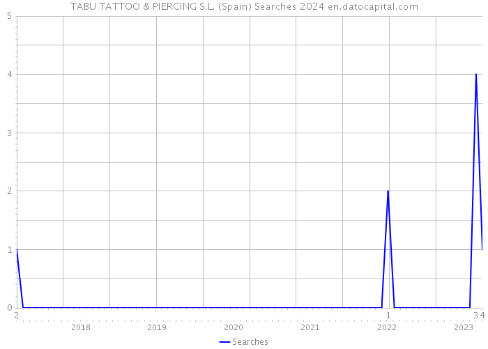 TABU TATTOO & PIERCING S.L. (Spain) Searches 2024 