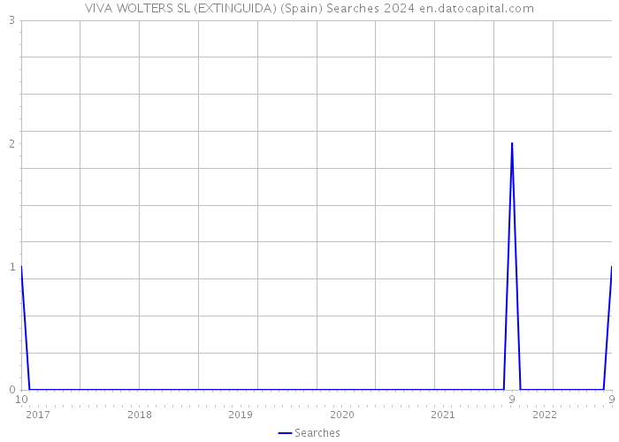 VIVA WOLTERS SL (EXTINGUIDA) (Spain) Searches 2024 