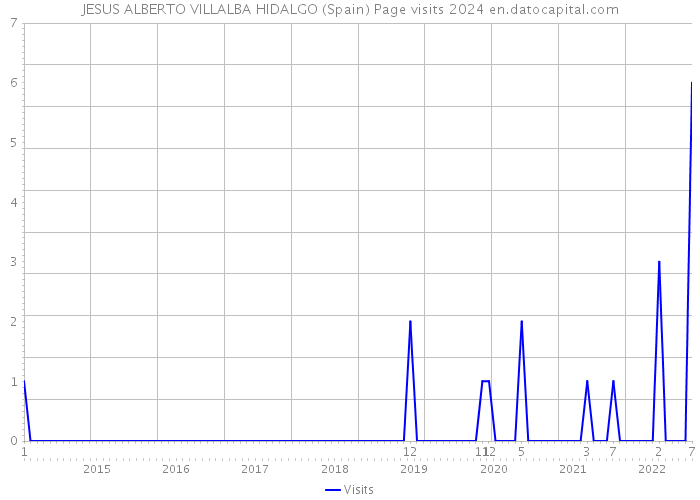 JESUS ALBERTO VILLALBA HIDALGO (Spain) Page visits 2024 