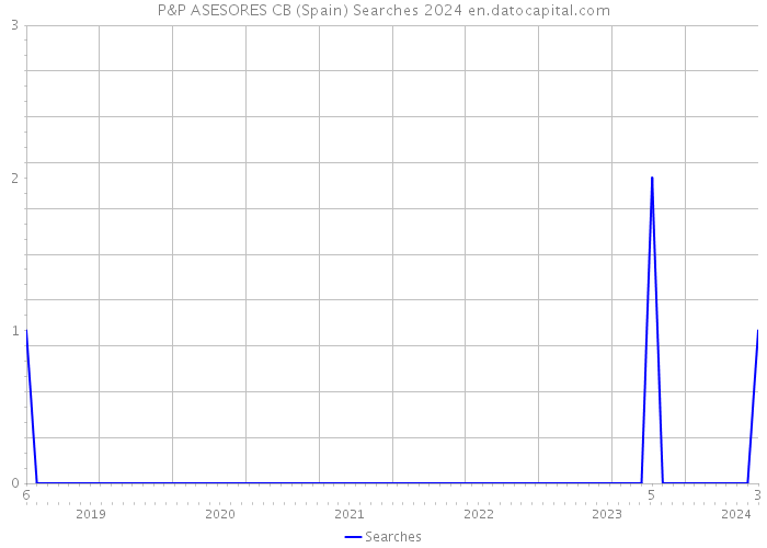 P&P ASESORES CB (Spain) Searches 2024 