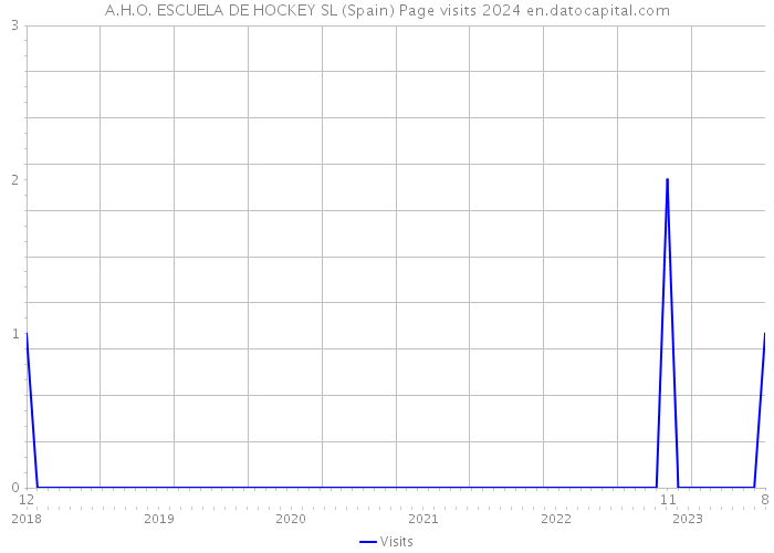 A.H.O. ESCUELA DE HOCKEY SL (Spain) Page visits 2024 