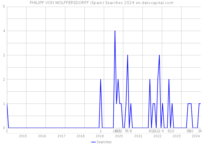 PHILIPP VON WOLFFERSDORFF (Spain) Searches 2024 