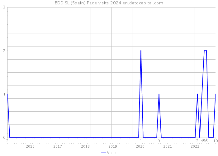 EDD SL (Spain) Page visits 2024 